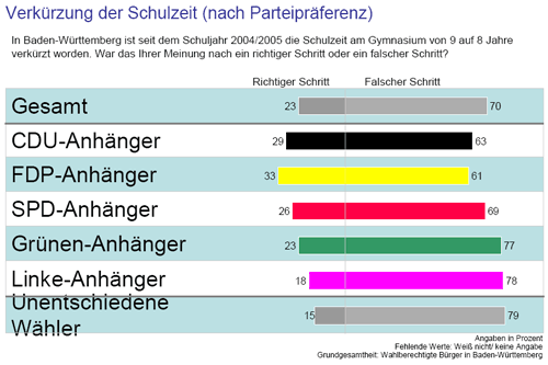 G8 Umfrage