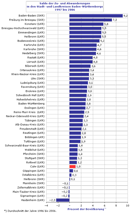 © Statistisches Landesamt Baden-Württemberg, Stuttgart, 2008